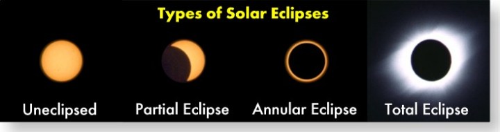 eclipse types